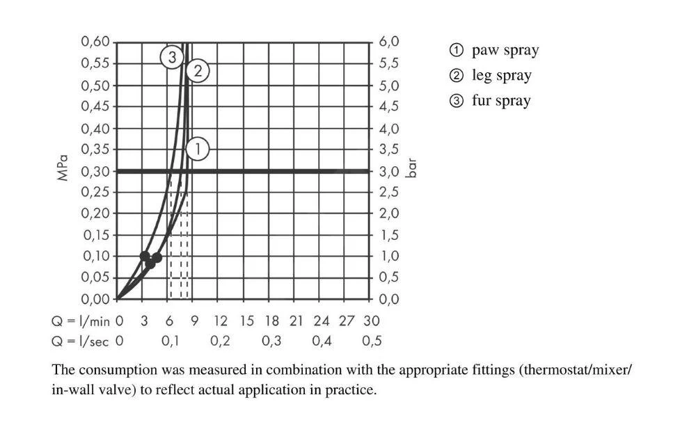 Hansgrohe DogShower - Handdouche Voor Honden 150, 3jet, Met Massagenoppen, Petrol 26640540 6 Hansgrohe DogShower - Handdouche Voor Honden 150, 3jet, Met Massagenoppen, Petrol 26640540 - Afbeelding 4